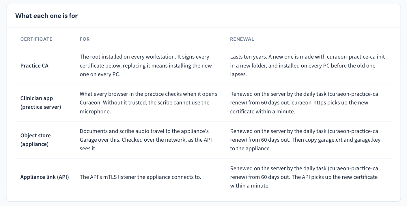 The "What each one is for" table on Settings → Certificates says what each certificate protects and that the server's daily task renews it from 60 days out.
