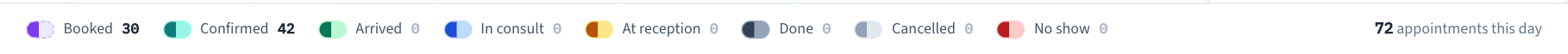 The Calendar's legend counts the day by state — Booked, Confirmed, Arrived, In consult, At reception, Done, Cancelled and No show.