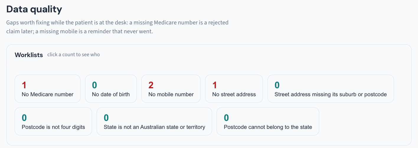 Utilities → Data quality: one count per gap — missing Medicare number, date of birth, mobile or street address, and the four address checks — click a count to see who.