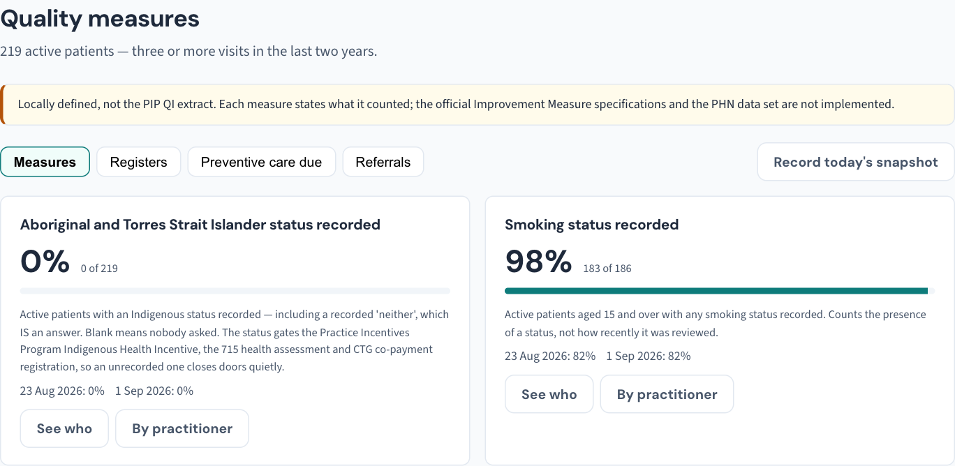 Settings → Quality measures: the active-patient definition, the warning that this is not the PIP QI extract, the Measures, Registers, Preventive care due and Referrals tabs, and two measure tiles each stating what it counted with See who and By practitioner.