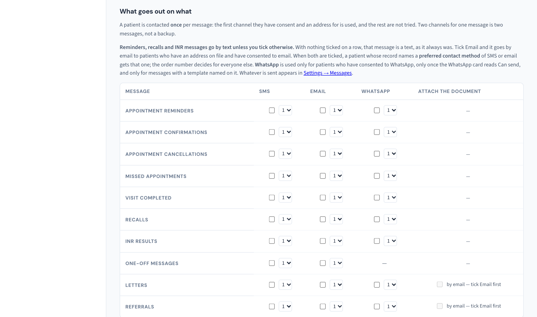 The What goes out on what grid: a row for each kind of message, with a tick box and an order number under SMS and Email on every row, WhatsApp on the rows that have a template, and Attach the document available on the Letters and Referrals rows once Email is ticked.